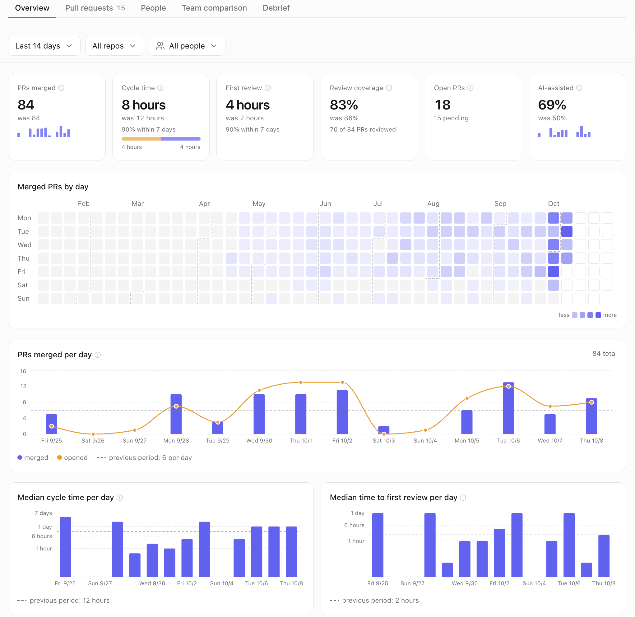 Overview after the first sync